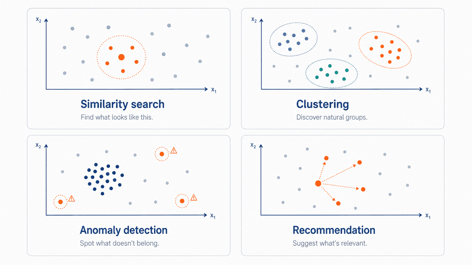 Cuadro resumen: las cuatro familias de análisis que habilita un espacio de embeddings
