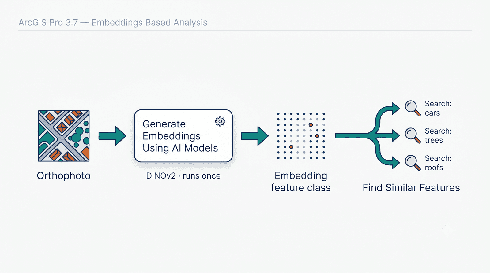 Flujo completo en ArcGIS Pro 3.7: Generate Embeddings, capa de embeddings y Find Similar