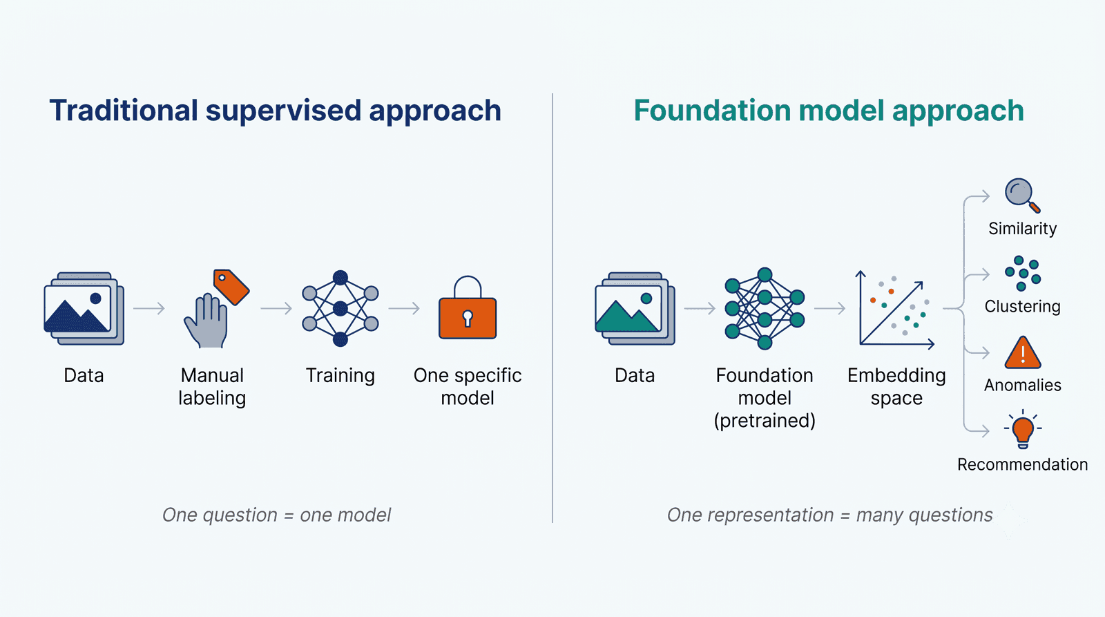 Esquema comparativo: paradigma supervisado tradicional vs. paradigma de embeddings