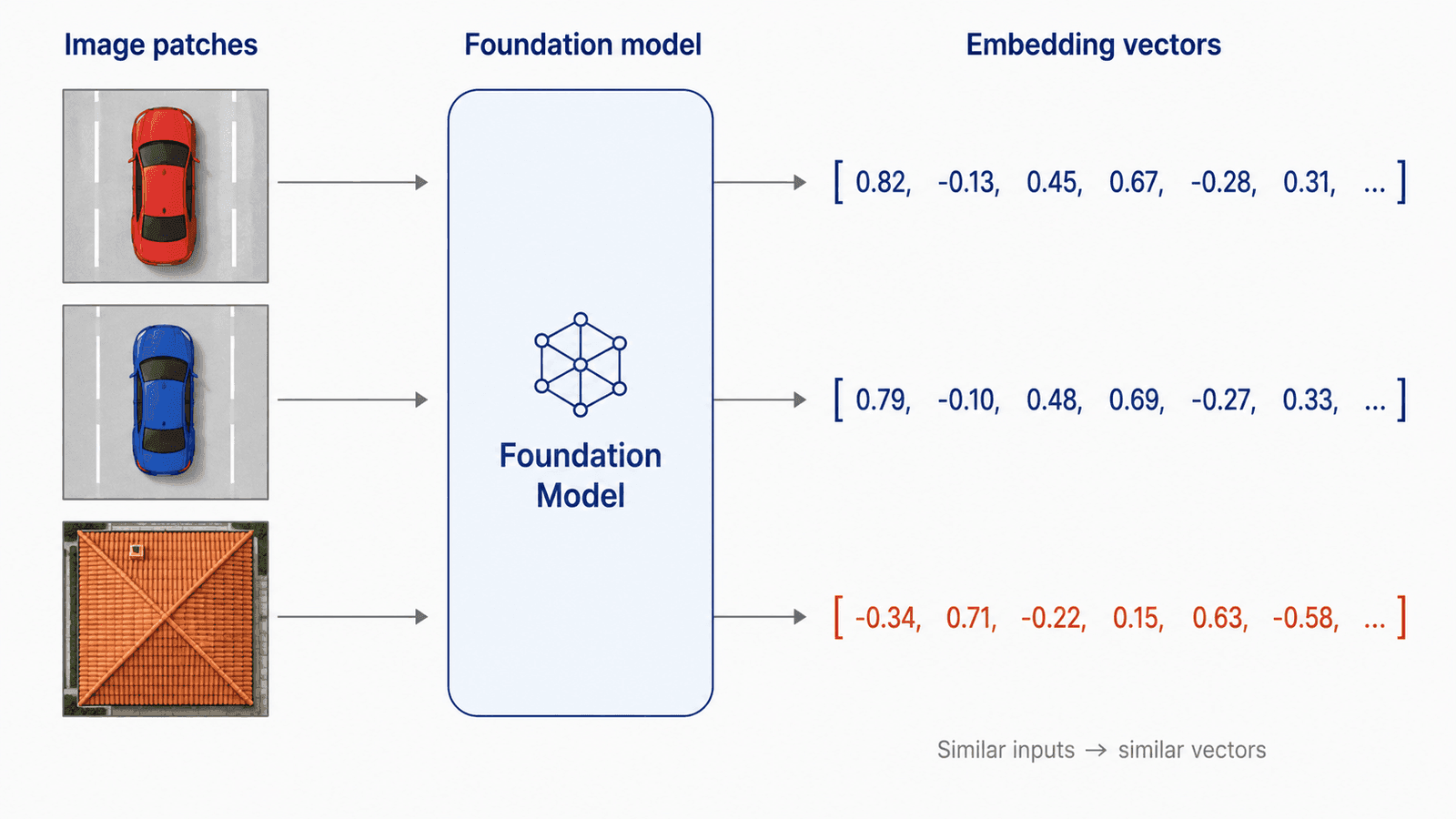 Diagrama: tres parches de imagen proyectados a un espacio vectorial 2D