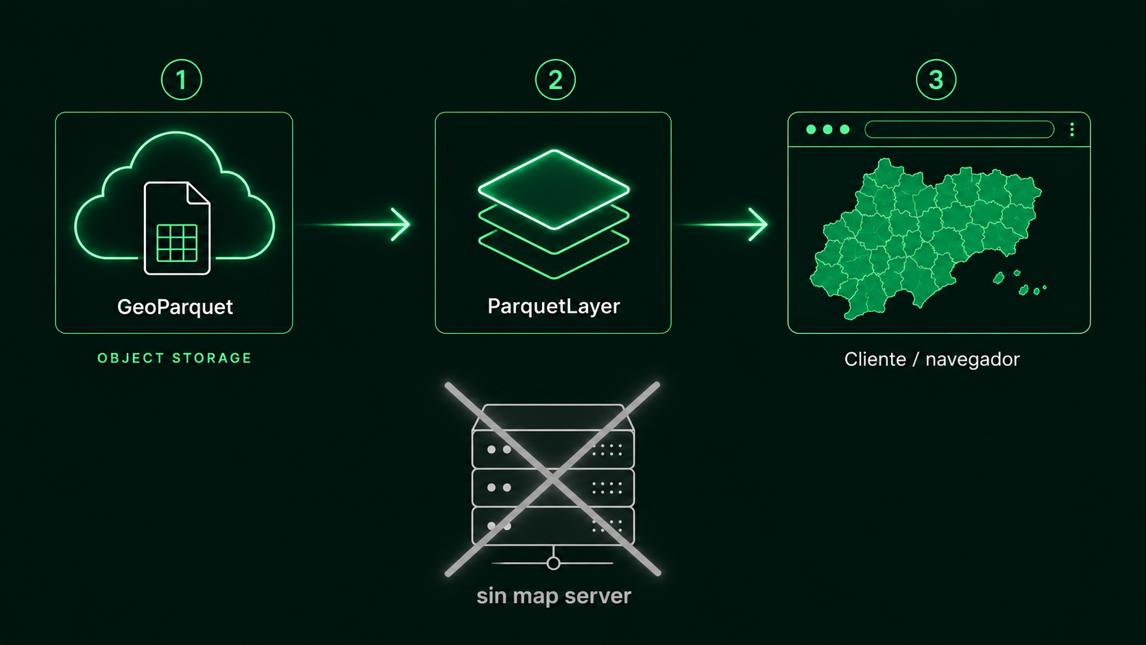 Arquitectura: GeoParquet en object storage → ParquetLayer → features en el cliente, sin map server en el medio.