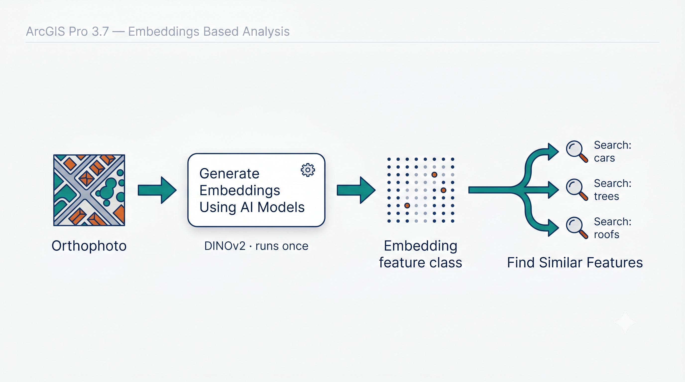 Flujo completo en ArcGIS Pro 3.7: Generate Embeddings, capa de embeddings y Find Similar