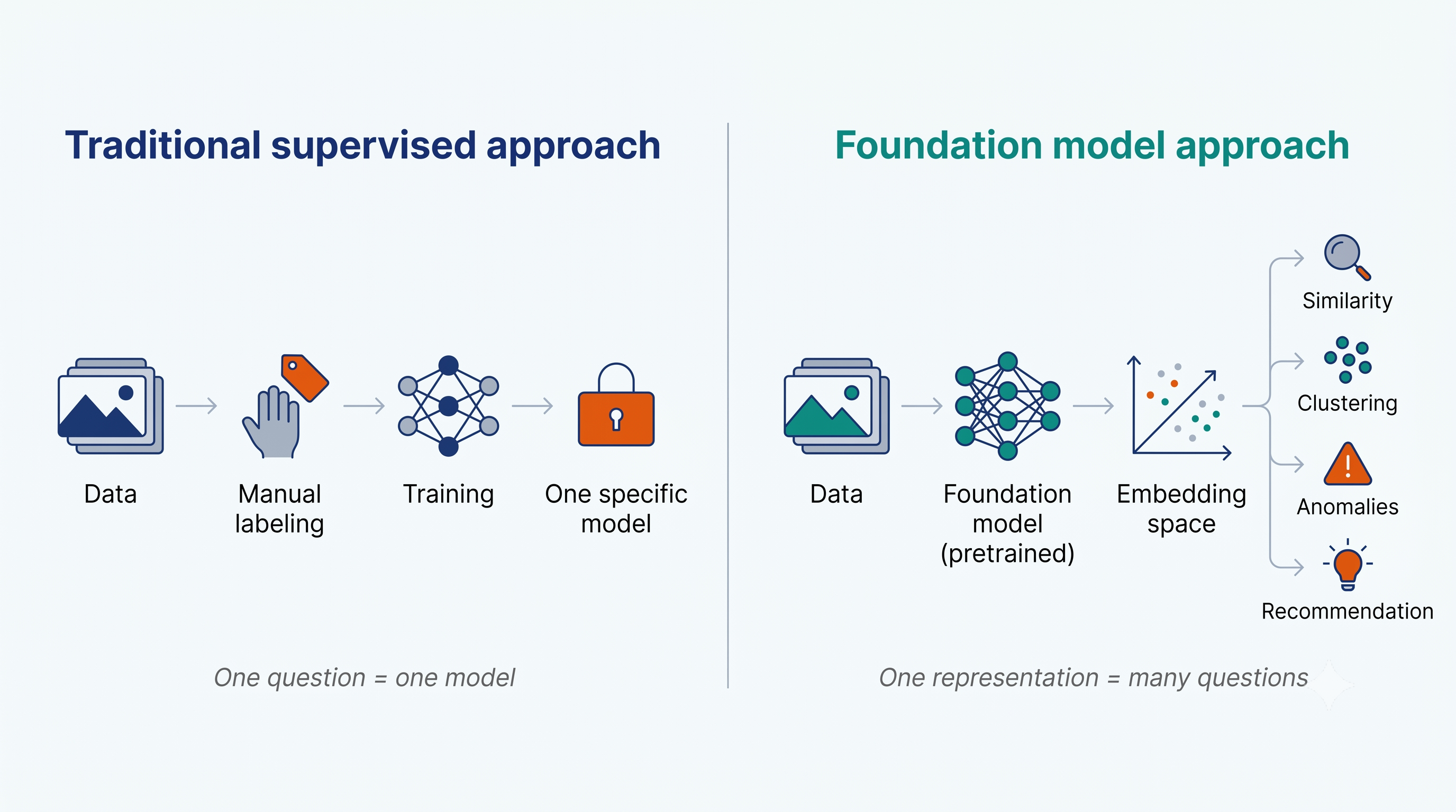 Esquema comparativo: paradigma supervisado tradicional vs. paradigma de embeddings