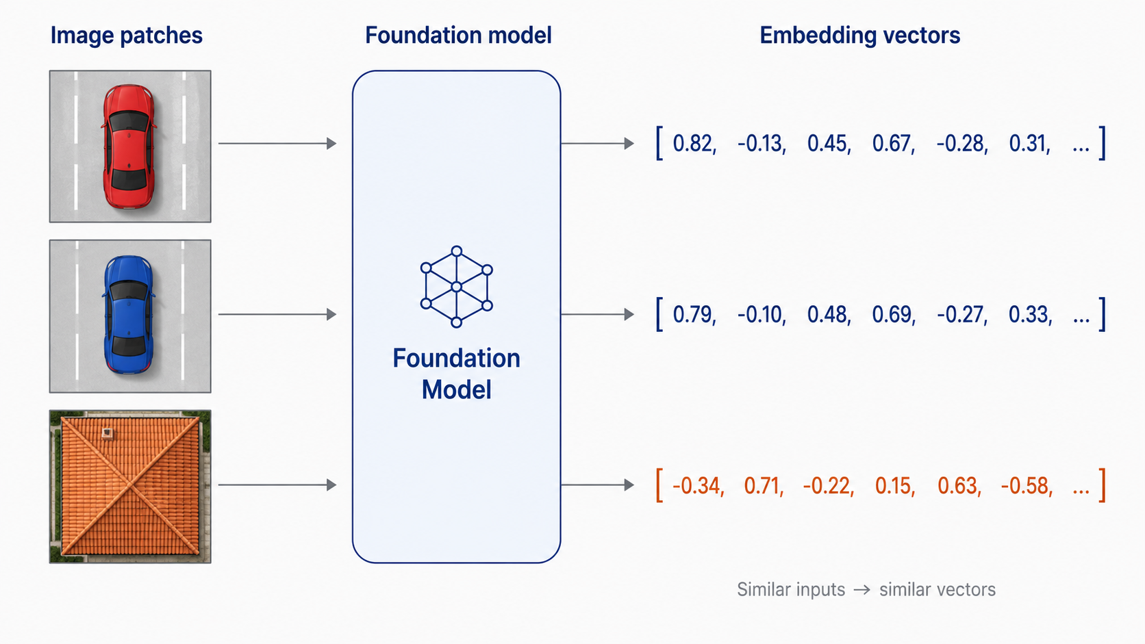Diagrama: tres parches de imagen proyectados a un espacio vectorial 2D